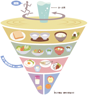 厚生労働省「食事バランスガイド」